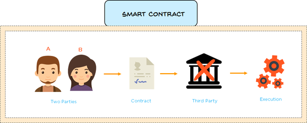 Smart Contract