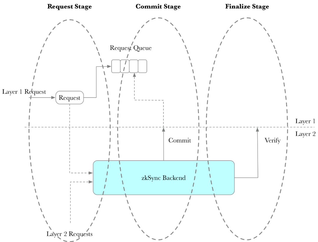 Rollup - Transaction flow