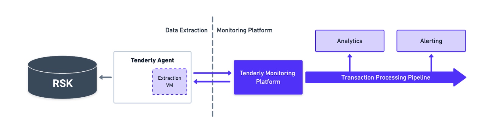 Tenderly-RSK-Integrations